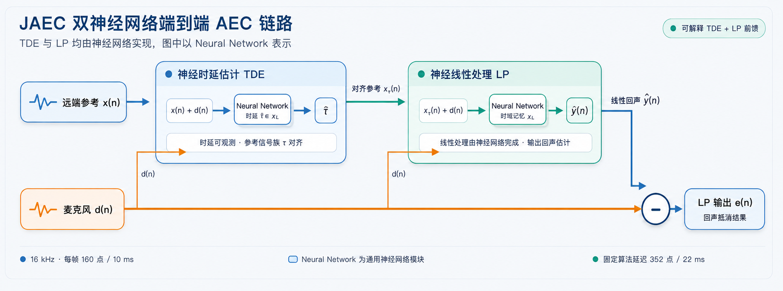 JAEC dual-neural-network architecture diagram. Far-end reference x(n) and microphone signal d(n) feed a neural time-delay estimation block (TDE), which outputs an estimated delay and an aligned reference signal. The aligned reference and the microphone signal feed a neural linear processing block (LP), which outputs an estimated linear echo y-hat(n). That estimate is subtracted from the microphone signal to produce the LP output e(n), labeled as the echo-cancellation result. Both TDE and LP are drawn as generic Neural Network boxes; no third, nonlinear-suppression stage appears. Footer text states 16 kHz, 160 samples per 10-millisecond frame, and a fixed algorithmic delay of 352 samples (22 milliseconds).