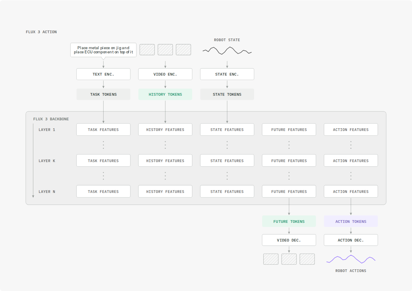 Block diagram titled FLUX 3 Action. An instruction, three camera images and a robot-state waveform pass through a text encoder, a video encoder and a state encoder into task, history and state tokens. These feed a box labelled FLUX 3 backbone whose layers 1 to N each hold task, history, state, future and action features. From the last layer, future tokens go through a video decoder to predicted frames, and action tokens go through an action decoder to robot actions.