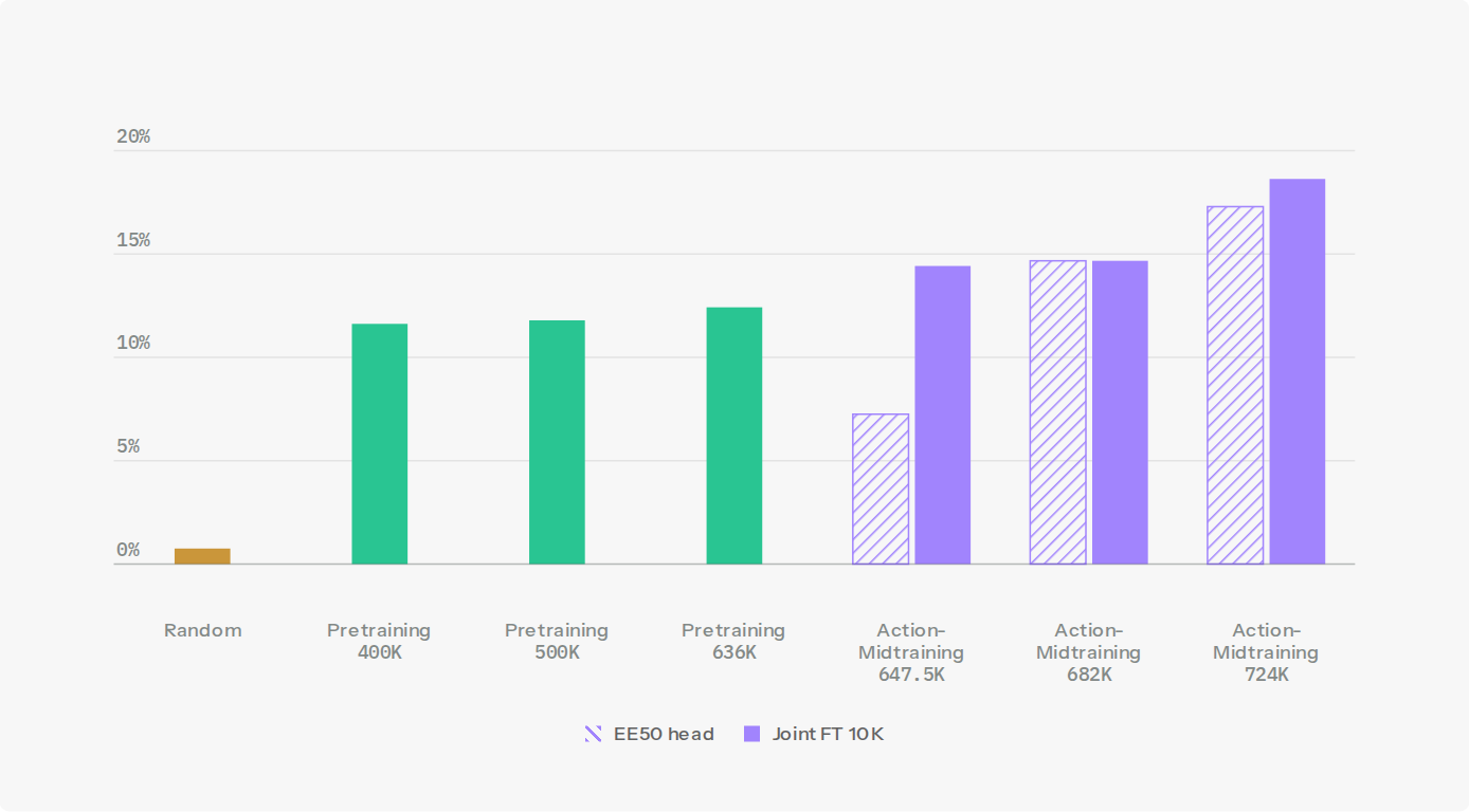 Bar chart of RoboLab success rate by initialization. Random initialization is under 1 percent. Pretraining checkpoints at 400K, 500K and 636K steps score about 11.6 to 12.4 percent. Action-midtraining checkpoints at 647.5K, 682K and 724K steps are shown twice: hatched bars for the EE50 head used directly, rising from about 7 to about 17 percent, and solid bars for joint fine-tuning for 10K steps, rising from about 14 to about 18.6 percent.