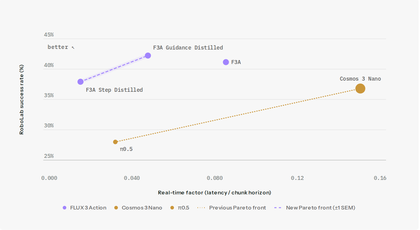 Scatter plot of RoboLab success rate against real-time factor on a B200 in FP8. F3A Guidance Distilled sits at about 42 percent and 0.048, F3A at about 41 percent and 0.085, and F3A Step Distilled at about 38 percent and 0.015, joined by a dashed new Pareto front. Cosmos 3 Nano sits at 36.8 percent and 0.150 and π0.5 at 28 percent and 0.032, joined by a dotted previous Pareto front.