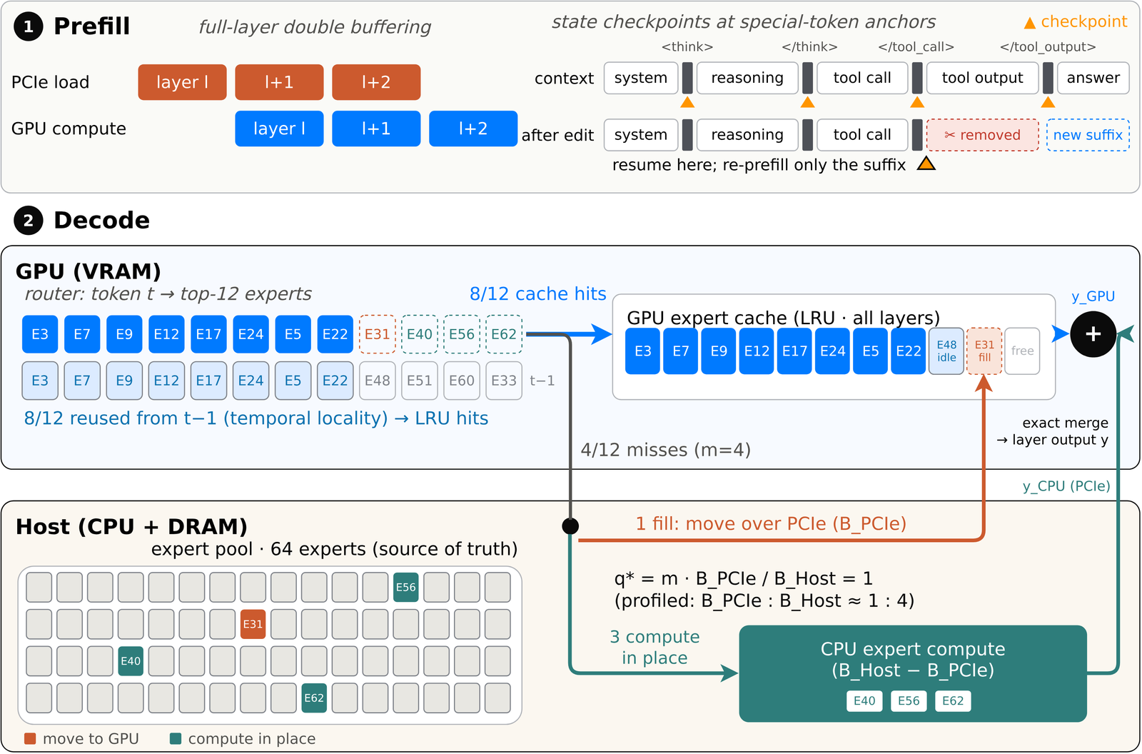 A two-part system diagram. The upper panel, Prefill, shows a PCIe load lane transferring layer l, l+1, l+2 while a GPU compute lane computes each one step behind, and a context timeline with orange checkpoint triangles at the special-token boundaries between system, reasoning, tool call, tool output and answer blocks; below it an edited version of the same context has the tool output struck out and a new suffix appended, annotated 'resume here; re-prefill only the suffix'. The lower panel, Decode, shows a router selecting twelve experts of which eight hit a GPU LRU expert cache and four miss; the four misses are split by q star equals m times B PCIe over B Host equals one, sending one expert over PCIe into a cache slot and computing three in place on the host CPU, with both partial outputs merging exactly into the layer output.