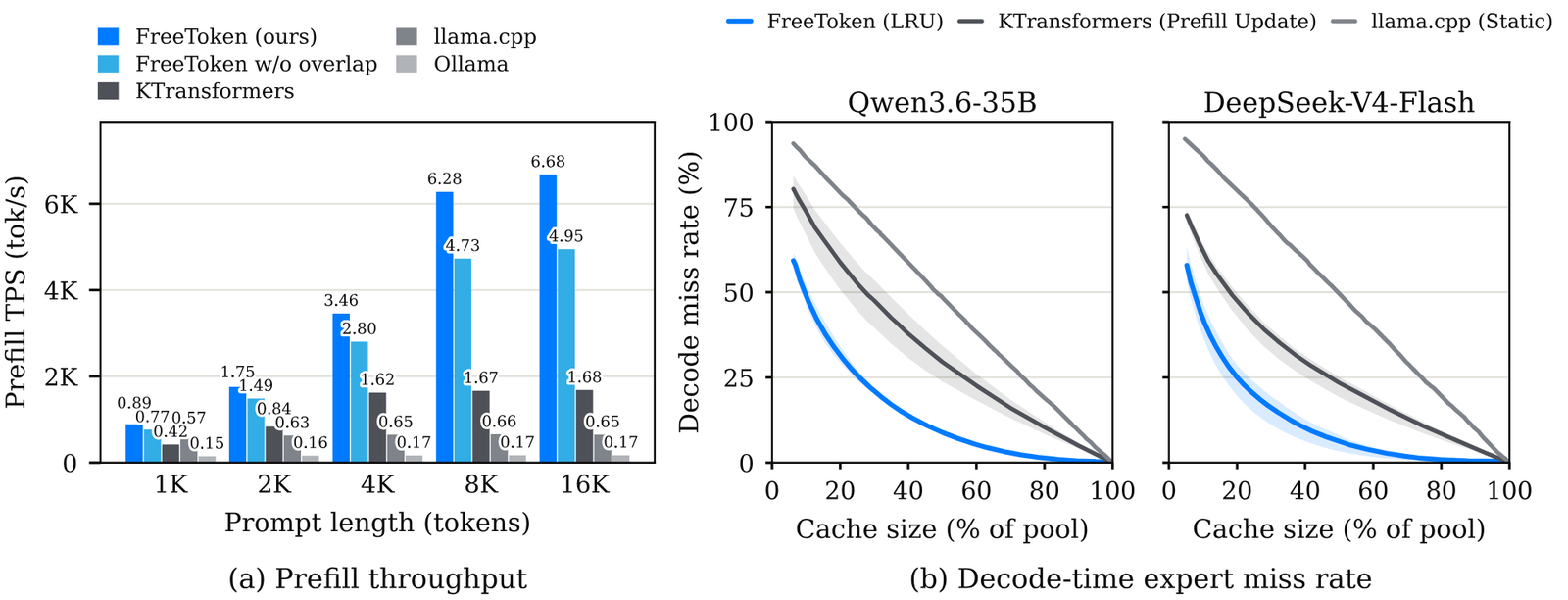 Two panels. Left, a grouped bar chart of prefill throughput in thousands of tokens per second at prompt lengths 1K through 16K, comparing FreeToken, FreeToken without overlap, KTransformers, llama.cpp and Ollama; FreeToken reaches 6.68K at 16K tokens against 4.95K without overlap and 1.68K for KTransformers. Right, two line charts of decode-time expert miss rate against cache size as a percentage of the expert pool, for Qwen3.6-35B and DeepSeek-V4-Flash; FreeToken's LRU curve falls far below KTransformers' prefill-update and llama.cpp's static split across the whole capacity range.