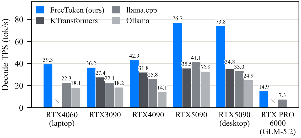 A grouped bar chart of coding-agent decode throughput in tokens per second across six systems: RTX 4060 laptop, RTX 3090, RTX 4090, RTX 5090, RTX 5090 desktop, and RTX PRO 6000 running GLM-5.2. FreeToken leads every group, at 39.3, 36.2, 42.9, 76.7, 73.8 and 14.9 tokens per second against baselines of 22.3, 27.4, 31.8, 41.1, 34.8 and 7.3; crosses mark configurations KTransformers cannot serve on the laptop and workstation.