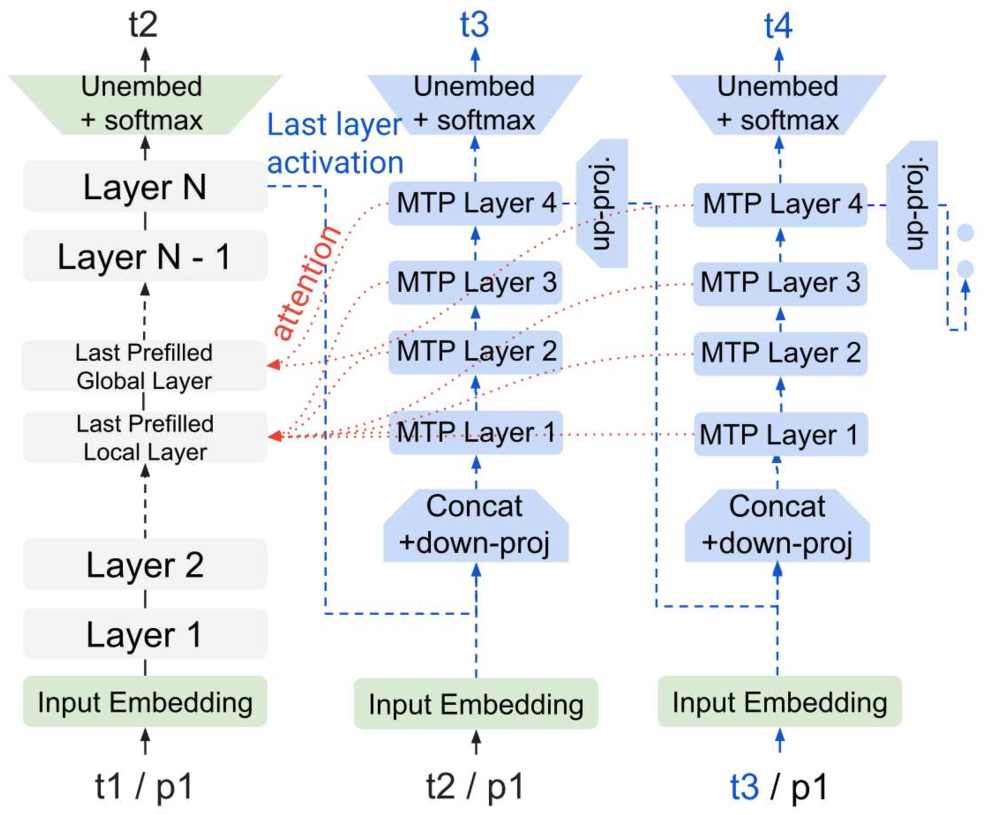 Diagram of the autoregressive MTP drafter. The main model (gray blocks) processes token t1 and produces last-layer activations and a KV cache. The drafter (blue blocks) — an input embedding, a concat plus down-projection, four stacked MTP layers, and an up-projection into unembed plus softmax — consumes those activations and cross-attends to the main model's KV to autoregressively emit t3, t4.