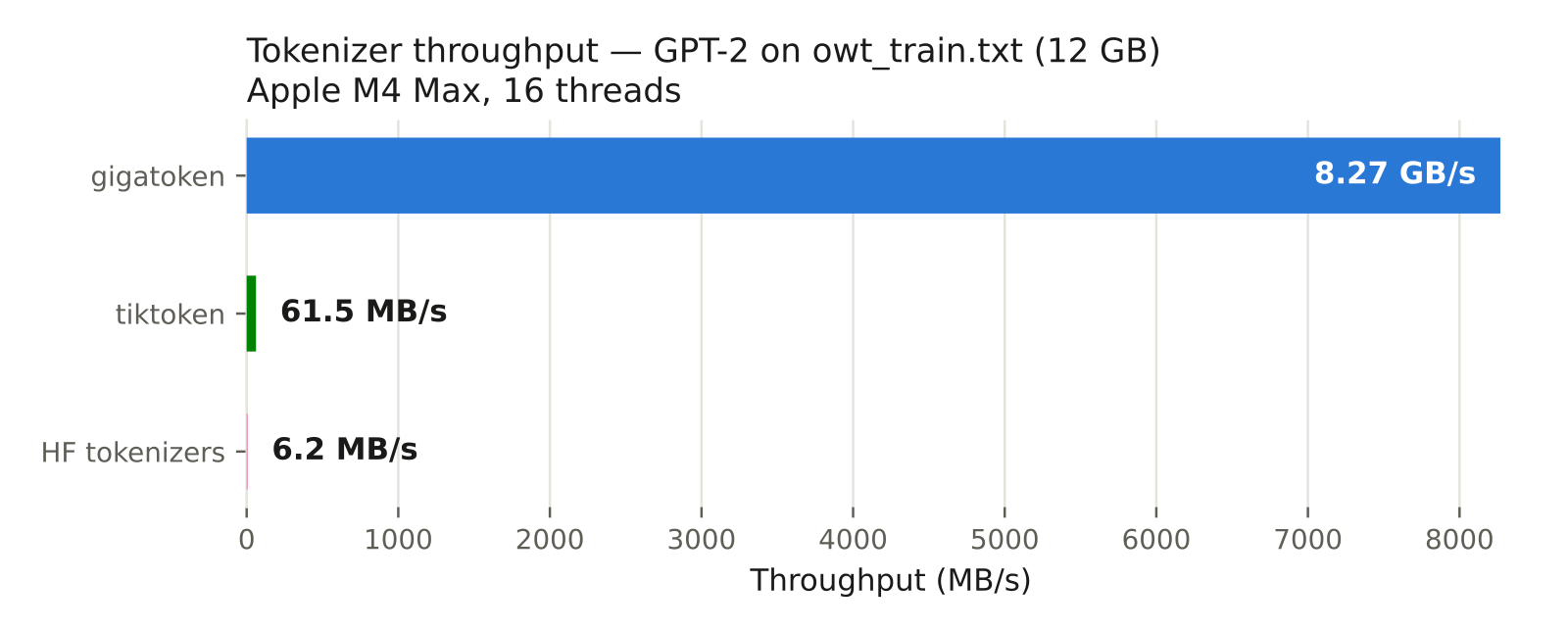 Bar chart of GPT-2 tokenizer throughput on a 12 GB file on an Apple M4 Max: gigatoken 8.27 GB/s, tiktoken 61.5 MB/s, HuggingFace tokenizers 6.2 MB/s — the gigatoken bar dwarfs the other two.