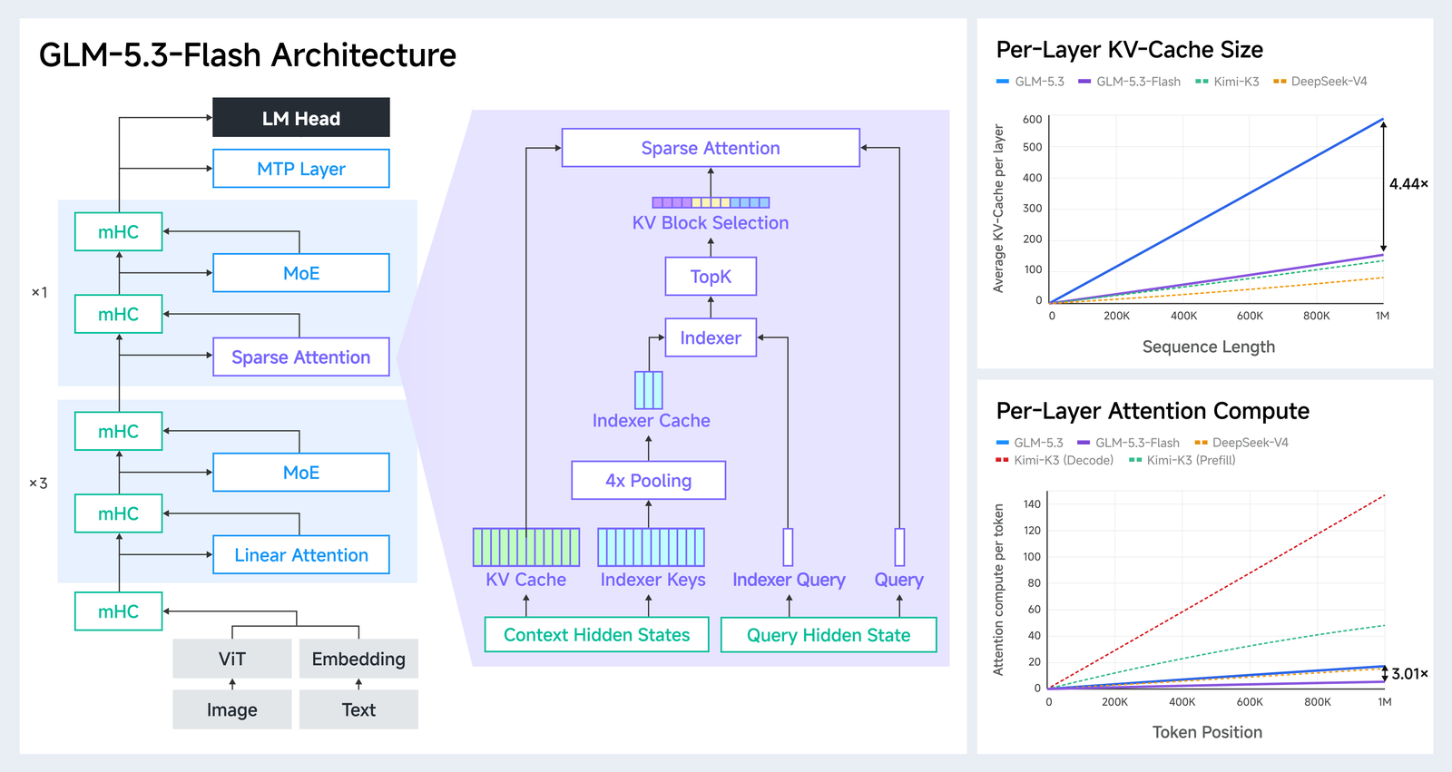 A three-panel diagram. On the left, the GLM-5.3-Flash architecture: image and text feed a ViT and an embedding into a stack of blocks, three of which pair mHC with linear attention and MoE, one of which pairs mHC with sparse attention and MoE, topped by an MTP layer and LM head. In the centre, the sparse attention detail showing context hidden states producing a KV cache and indexer keys, the keys passing through 4x pooling into an indexer cache, then an indexer, TopK, KV block selection and sparse attention. On the right, two line charts against sequence length up to 1M: per-layer KV cache size, where GLM-5.3 rises to about 600 and GLM-5.3-Flash to about 135, annotated 4.44x; and per-layer attention compute, annotated 3.01x.