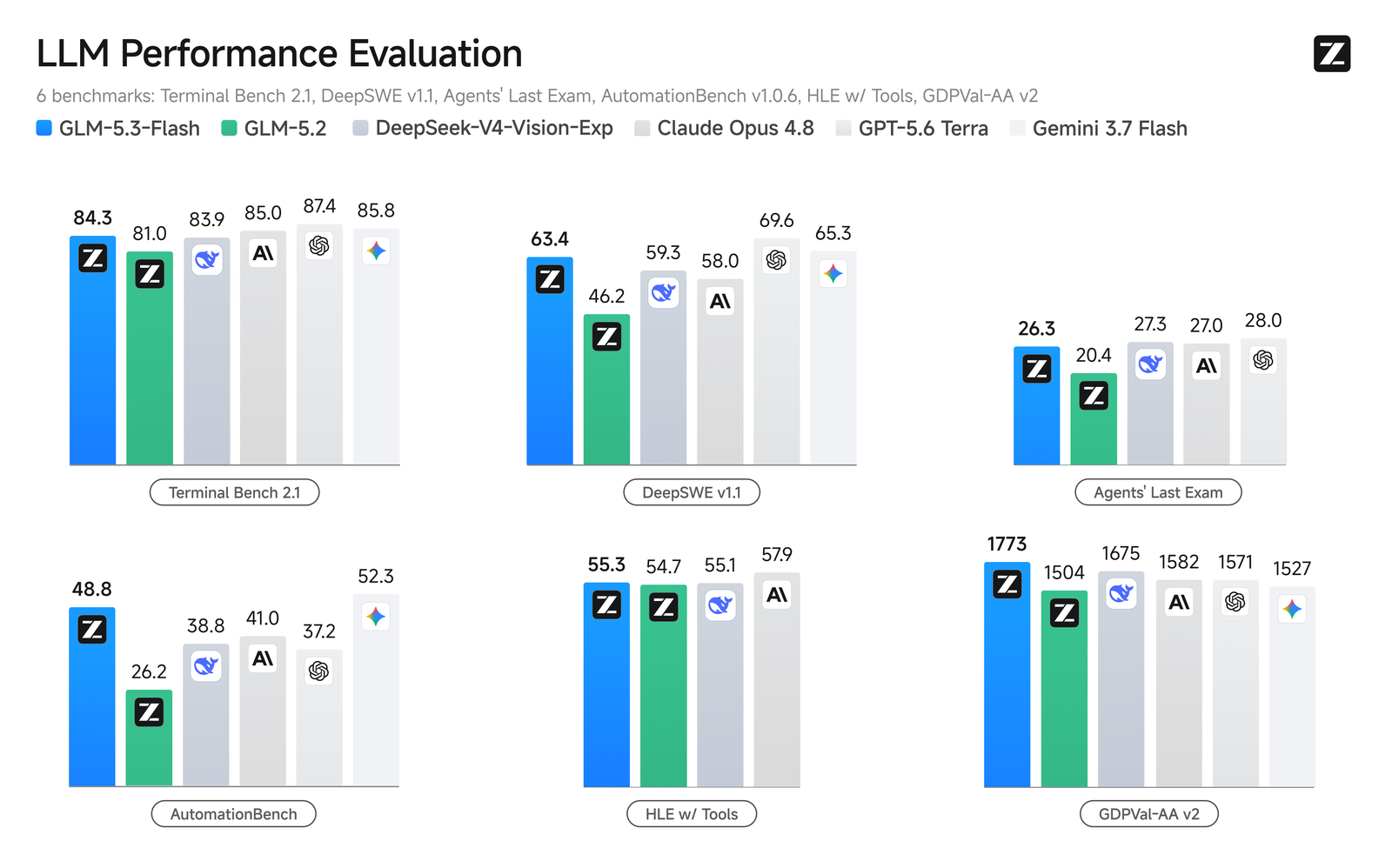 A grouped bar chart comparing GLM-5.3-Flash against GLM-5.2, DeepSeek-V4-Vision-Exp, Claude Opus 4.8, GPT-5.6 Terra and Gemini 3.7 Flash across coding, agentic, office and vision benchmarks.