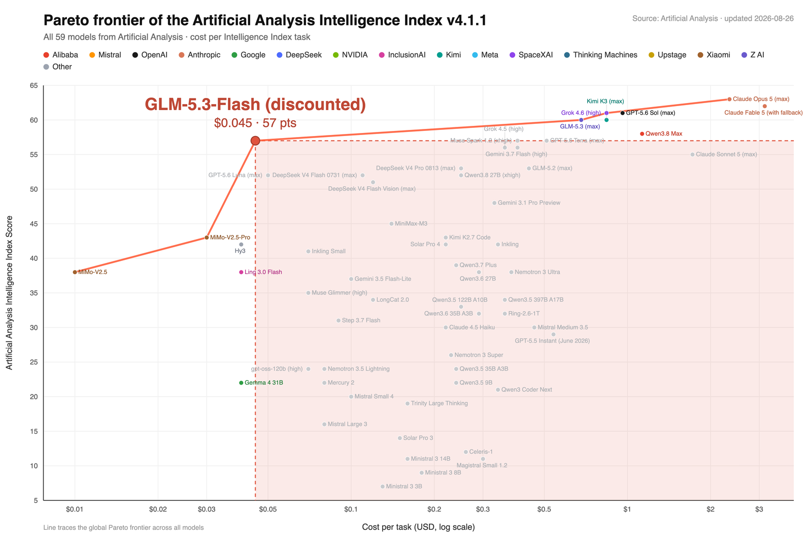 A scatter plot of the Artificial Analysis Intelligence Index against cost per task on a logarithmic axis, with GLM-5.3-Flash marked on the Pareto frontier at an index of 57 and about $0.045 per task, well to the left of models at similar intelligence.