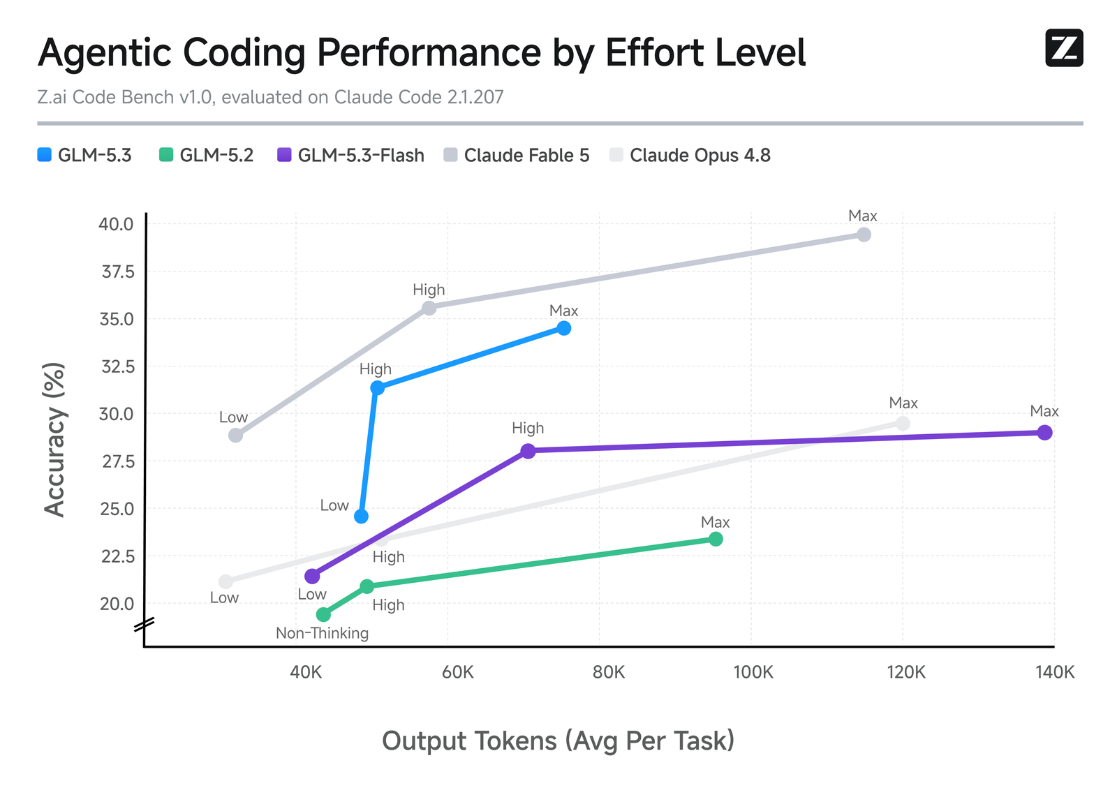 A grouped bar chart of Z.ai Code Bench v1.0 scores at low, medium and max effort levels, comparing GLM-5.3-Flash with GLM-5.2 and Claude Opus 4.8, with GLM-5.3-Flash reaching 29.0 at max effort against Opus 4.8's 29.5.