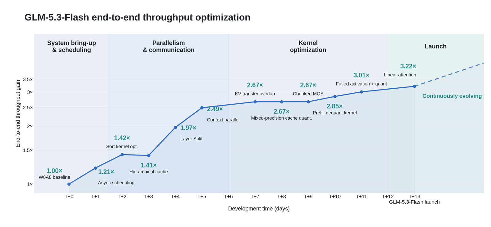 A line chart titled GLM-5.3-Flash end-to-end throughput optimization, plotting end-to-end throughput gain against development time in days from T+0 to T+13, divided into four labeled phases: system bring-up and scheduling, parallelism and communication, kernel optimization, and launch. Twelve points are marked and labeled with named optimizations and multipliers: W8A8 baseline 1.00x, async scheduling 1.21x, sort kernel opt. 1.42x, hierarchical cache 1.41x, layer split 1.97x, context parallel 2.49x, KV transfer overlap 2.67x, mixed-precision cache quant. 2.67x, chunked MQA 2.67x, prefill dequant kernel 2.85x, fused activation plus quant 3.01x, and linear attention 3.22x at T+13, labeled GLM-5.3-Flash launch. A dashed line continues past T+13 labeled continuously evolving.