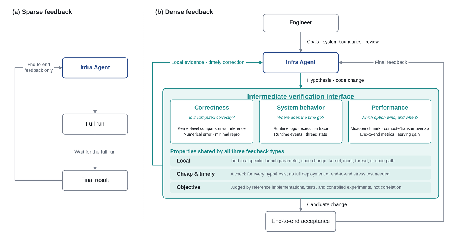 A two-panel diagram. Panel a, sparse feedback: the Infra Agent loops through a full run to a final result, with no intermediate step, labeled end-to-end feedback only. Panel b, dense feedback: an engineer sets goals and reviews; the Infra Agent proposes a hypothesis and code change into an intermediate verification interface with three boxes, correctness (is it computed correctly?), system behavior (where does the time go?), and performance (which option wins, and when?), sharing three properties, local, cheap and timely, and objective; a candidate change then proceeds to end-to-end acceptance, which feeds final feedback back to the agent.