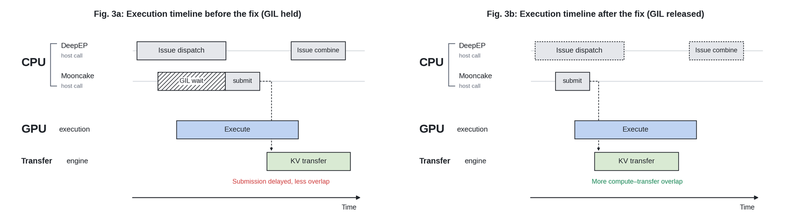 Two side-by-side execution timeline diagrams. Fig 3a, before the fix: on the CPU, DeepEP issues a dispatch call and later a combine call, while the Mooncake host call shows a hatched GIL wait segment before it can submit, labeled submission delayed, less overlap; the GPU execute block and the KV transfer block below it barely overlap. Fig 3b, after the fix: the DeepEP dispatch and combine calls are shown dashed and lightly, the Mooncake call submits immediately with no wait, and the GPU execute block and KV transfer block overlap more, labeled more compute-transfer overlap.