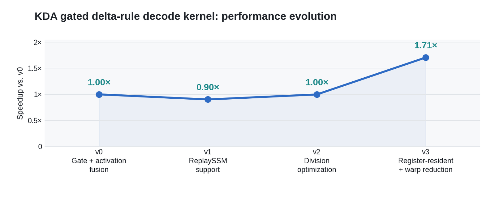 A line chart titled KDA gated delta-rule decode kernel: performance evolution, plotting speedup versus v0 across four versions: v0, gate plus activation fusion, 1.00x; v1, ReplaySSM support, 0.90x, a dip below the baseline; v2, division optimization, 1.00x, recovered; v3, register-resident plus warp reduction, 1.71x.