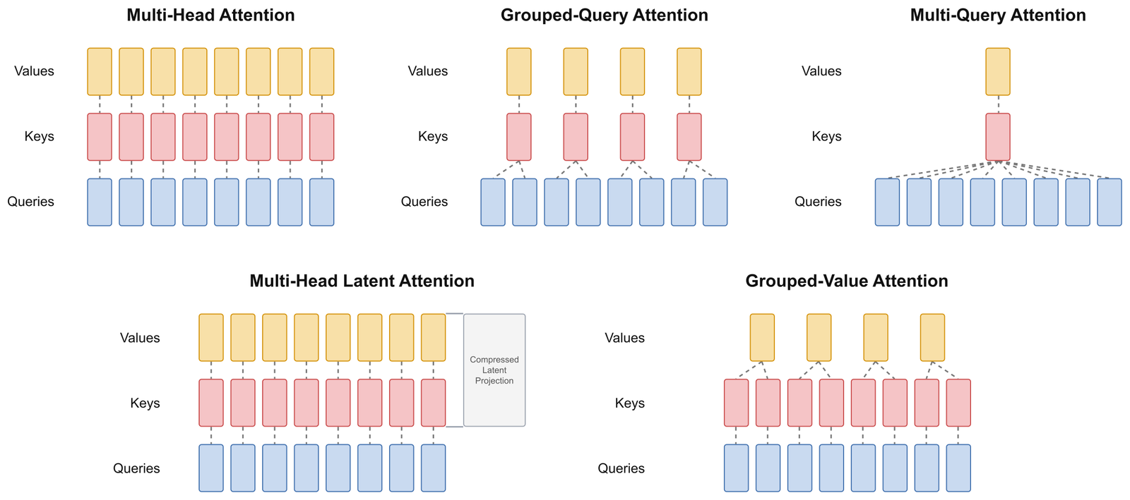 Five attention-caching diagrams side by side, each showing values (orange), keys (red) and queries (blue) as vertical chips connected by dashed lines. Multi-Head Attention: eight of each, one to one. Grouped-Query Attention: eight queries share four key/value pairs. Multi-Query Attention: eight queries share one key/value pair. Multi-Head Latent Attention: eight values and keys funnel into one compressed latent projection box. Grouped-Value Attention: eight queries and eight keys connect to only four values — keys have no separate boxes of their own.