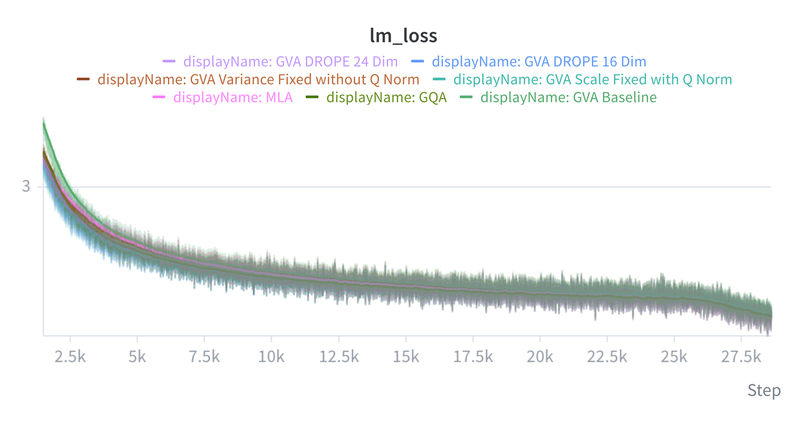 Line chart of training loss (lm_loss, y-axis around 3 to 8) versus training step (x-axis, 0 to about 28,000) for seven runs: GQA, MLA, GVA baseline, GVA scale-fixed with Q-norm, GVA variance-fixed without Q-norm, GVA DRoPE 24-dim, and GVA DRoPE 16-dim. All seven lines fall together in a tight, overlapping bundle from about 3.5 down to about 2.3, with no line visibly separated from the pack for the last two-thirds of training.