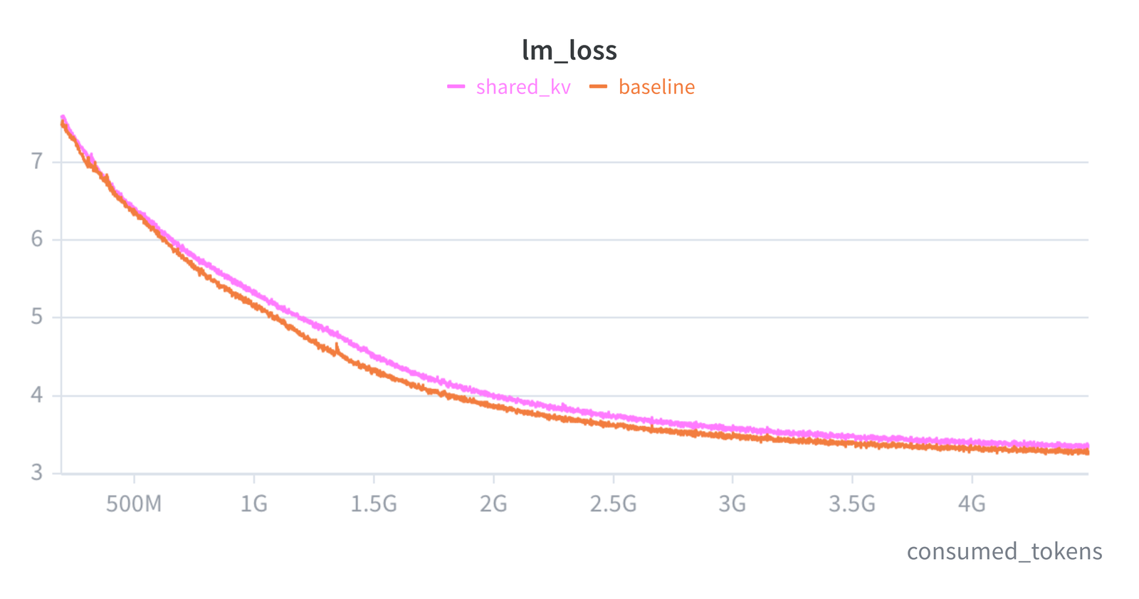 Line chart of training loss (lm_loss, y-axis 3 to 8) versus consumed tokens (x-axis, 0 to 4.5G) for two runs. A pink line labeled shared_kv and an orange line labeled baseline both drop from about 7.5 to 3.3 over the run; the pink shared_kv line sits consistently above the orange baseline line at every point after the first half-billion tokens, though the gap narrows steadily.