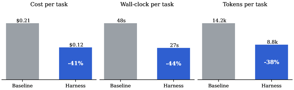 Three grouped bar charts comparing a baseline production loop against the Writer harness on cost per task, wall-clock per task, and tokens per task. Cost falls from $0.21 to $0.12 (minus 41%), wall-clock from 48s to 27s (minus 44%), tokens from 14.2k to 8.8k (minus 38%).