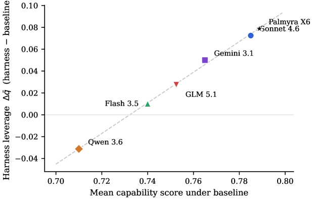 Scatter plot of quality gain from the harness on the y-axis against mean baseline capability on the x-axis, for six models. The points rise almost linearly along a dashed fit line: Qwen 3.6 is slightly negative, Flash 3.5 near zero, GLM 5.1 and Gemini 3.1 positive, Sonnet 4.6 and Palmyra X6 highest at plus 0.073 and plus 0.079.