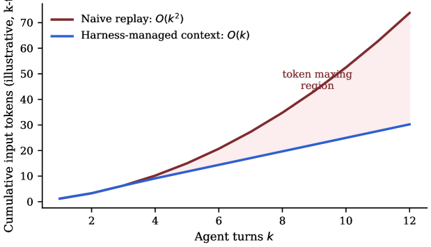Line chart of cumulative input tokens against agent turns k. A dark 'naive replay' curve grows quadratically as O(k squared); a blue 'harness-managed context' curve grows linearly as O(k). The shaded region between them is labelled the token maxing region.