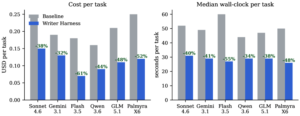 Two grouped bar charts, one for cost per task and one for median wall-clock, each with six model pairs (Sonnet 4.6, Gemini 3.1, Flash 3.5, Qwen 3.6, GLM 5.1, Palmyra X6). Every model's harness bar is shorter than its baseline bar, with cost reductions labelled from minus 32 percent to minus 61 percent.