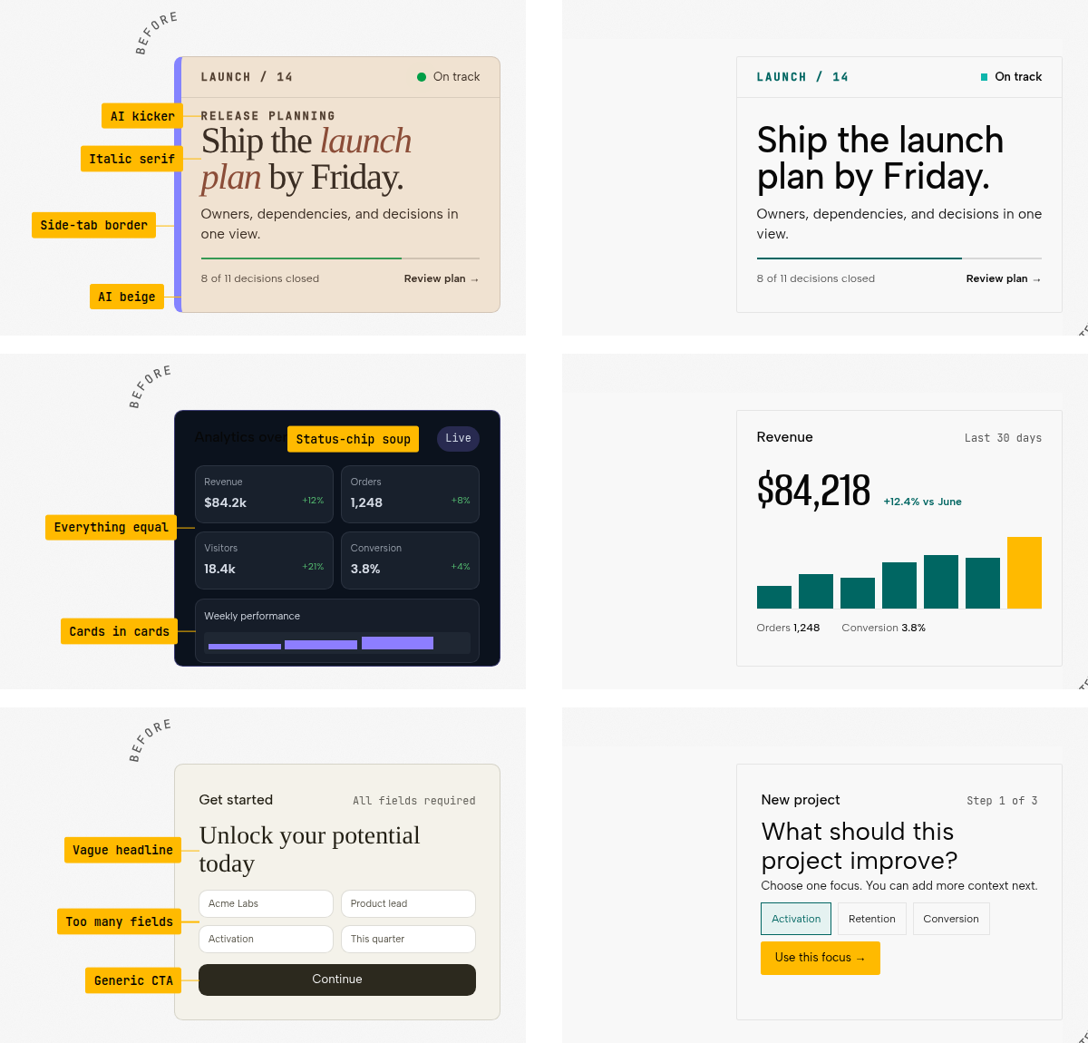 Three before-and-after pairs. Top: a beige card with a purple left stripe, a tracked uppercase label, and an italic serif headline, labelled AI kicker, Italic serif, Side-tab border and AI beige, beside a plain white card with the same text. Middle: a dark analytics panel of four equal metric tiles and a nested weekly chart, labelled Status-chip soup, Everything equal and Cards in cards, beside a white card with one large revenue figure and a bar chart. Bottom: a form headed Unlock your potential today with four fields and a Continue button, labelled Vague headline, Too many fields and Generic CTA, beside a card asking What should this project improve? with three choices and a Use this focus button.