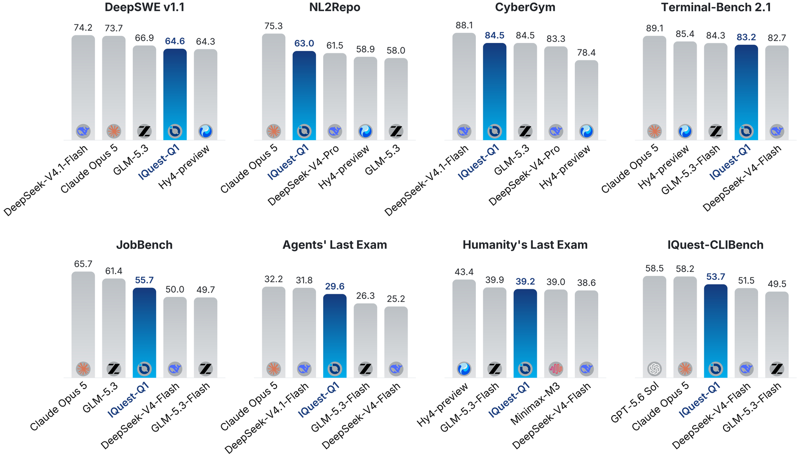 Eight bar-chart panels comparing IQuest-Q1 against other models. DeepSWE v1.1: DeepSeek-V4.1-Flash 74.2, Claude Opus 5 73.7, GLM-5.3 66.9, IQuest-Q1 64.6, Hy4-preview 64.3. NL2Repo: Claude Opus 5 75.3, IQuest-Q1 63.0, DeepSeek-V4-Pro 61.5, Hy4-preview 58.9, GLM-5.3 58.0. CyberGym: DeepSeek-V4.1-Flash 88.1, IQuest-Q1 84.5, GLM-5.3 84.5, DeepSeek-V4-Pro 83.3, Hy4-preview 78.4. Terminal-Bench 2.1: Claude Opus 5 89.1, Hy4-preview 85.4, GLM-5.3-Flash 84.3, IQuest-Q1 83.2, DeepSeek-V4-Flash 82.7. Plus JobBench, Agents' Last Exam, Humanity's Last Exam, and IQuest-CLIBench panels. IQuest-Q1's bar is highlighted in each.