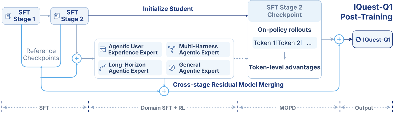 A left-to-right pipeline diagram. SFT Stage 1 feeds SFT Stage 2. From there, two paths: one initializes a student at an SFT Stage 2 checkpoint that does on-policy rollouts producing token-level advantages; the other reaches four boxed agentic experts — agentic user experience, multi-harness, long-horizon, and general. A cross-stage residual model merging step with plus-circle junctions combines the reference checkpoints, the experts, and the MOPD output into the final IQuest-Q1 model. A banner at the bottom marks the four phases: SFT, Domain SFT + RL, MOPD, Output.