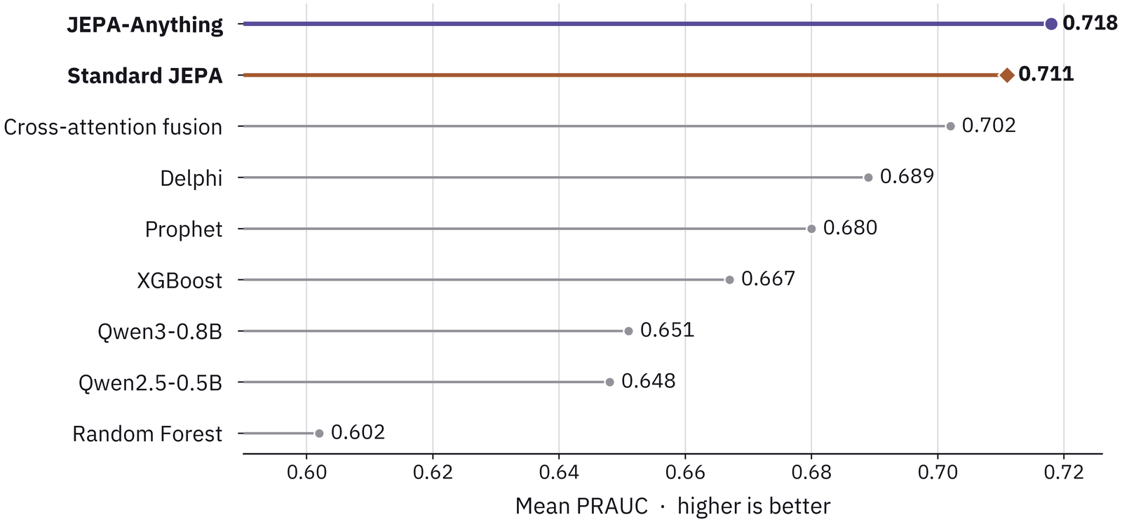 Horizontal lollipop chart of mean PRAUC across more than 1,000 clinical events: JEPA-Anything 0.718, Standard JEPA 0.711, Cross-attention fusion 0.702, Delphi 0.689, Prophet 0.680, XGBoost 0.667, Qwen3-0.8B 0.651, Qwen2.5-0.5B 0.648, Random Forest 0.602.