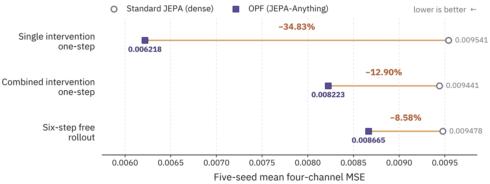Dumbbell chart of five-seed mean four-channel MSE on CITRIS Interventional Pong. Single intervention one-step: standard JEPA 0.009541, OPF 0.006218, minus 34.83 percent. Combined intervention one-step: 0.009441 versus 0.008223, minus 12.90 percent. Six-step free rollout: 0.009478 versus 0.008665, minus 8.58 percent.