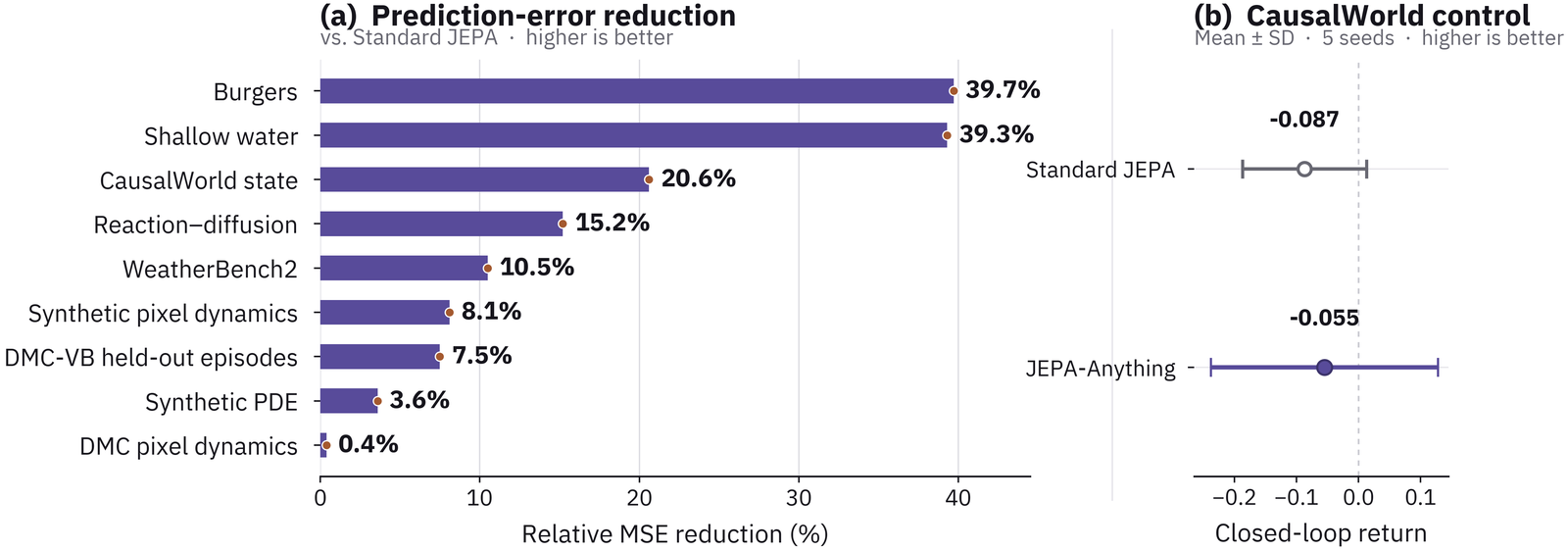 Left: bar chart of relative MSE reduction versus standard JEPA for nine prediction tasks: Burgers 39.7 percent, shallow water 39.3, CausalWorld state 20.6, reaction-diffusion 15.2, WeatherBench2 10.5, synthetic pixel dynamics 8.1, DMC-VB held-out episodes 7.5, synthetic PDE 3.6, DMC pixel dynamics 0.4. Right: CausalWorld closed-loop return, standard JEPA minus 0.087 and JEPA-Anything minus 0.055, with wide overlapping error bars.