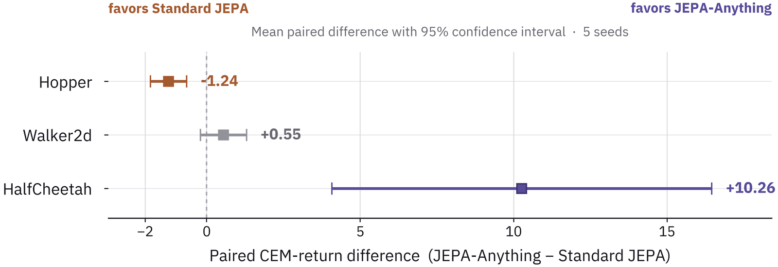 Forest plot of paired CEM-return difference, JEPA-Anything minus standard JEPA, with 95 percent confidence intervals over five seeds: Hopper minus 1.24, Walker2d plus 0.55 with interval crossing zero, HalfCheetah plus 10.26.