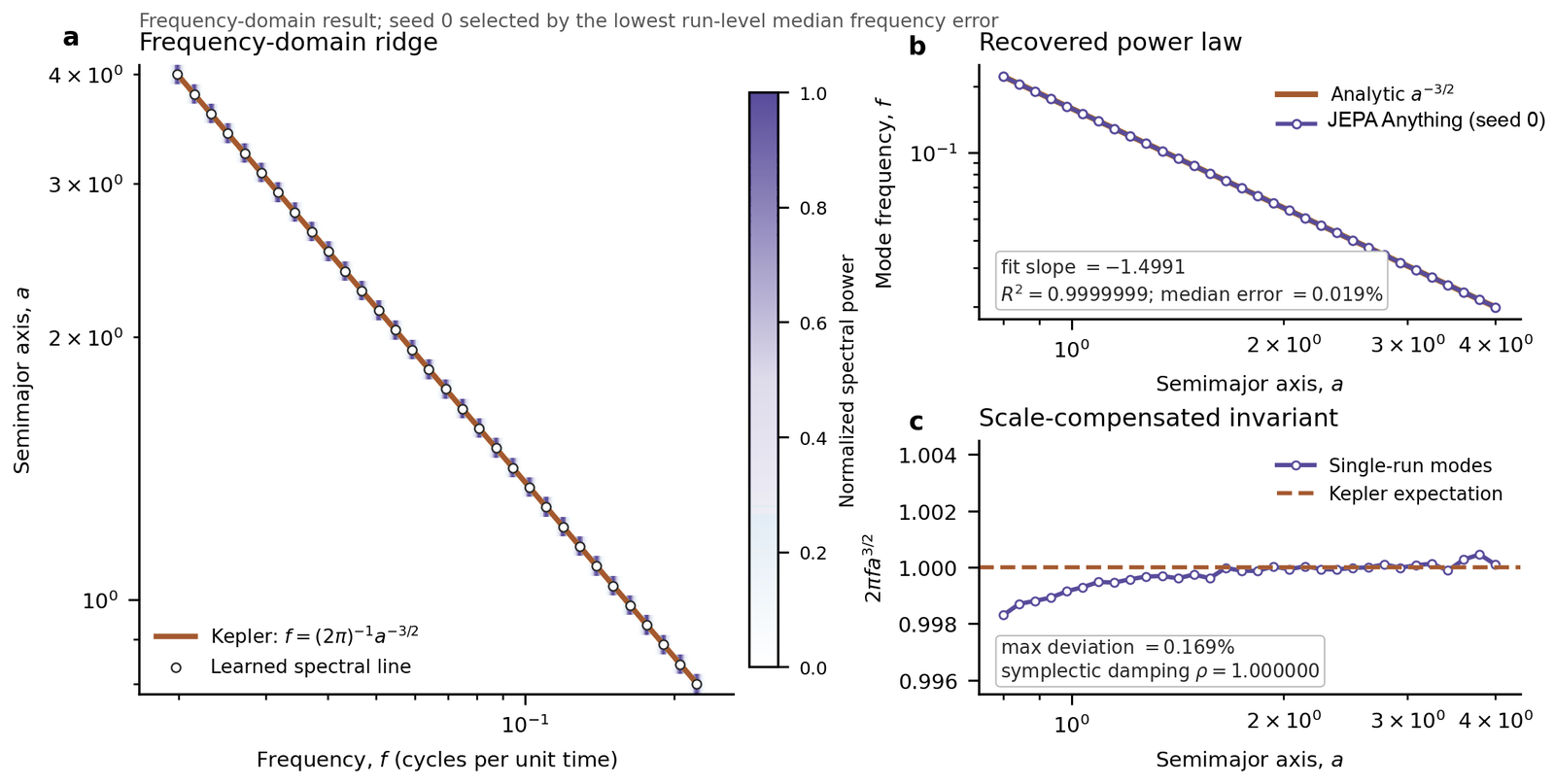 Three panels. Left: frequency-domain ridge of learned spectral modes lying on the Kepler line f equals one over two pi times a to the minus three halves. Top right: recovered power law with fit slope minus 1.4991 and R squared 0.9999999. Bottom right: scale-compensated invariant staying within 0.169 percent of 1. Header: seed 0 selected by the lowest run-level median frequency error.