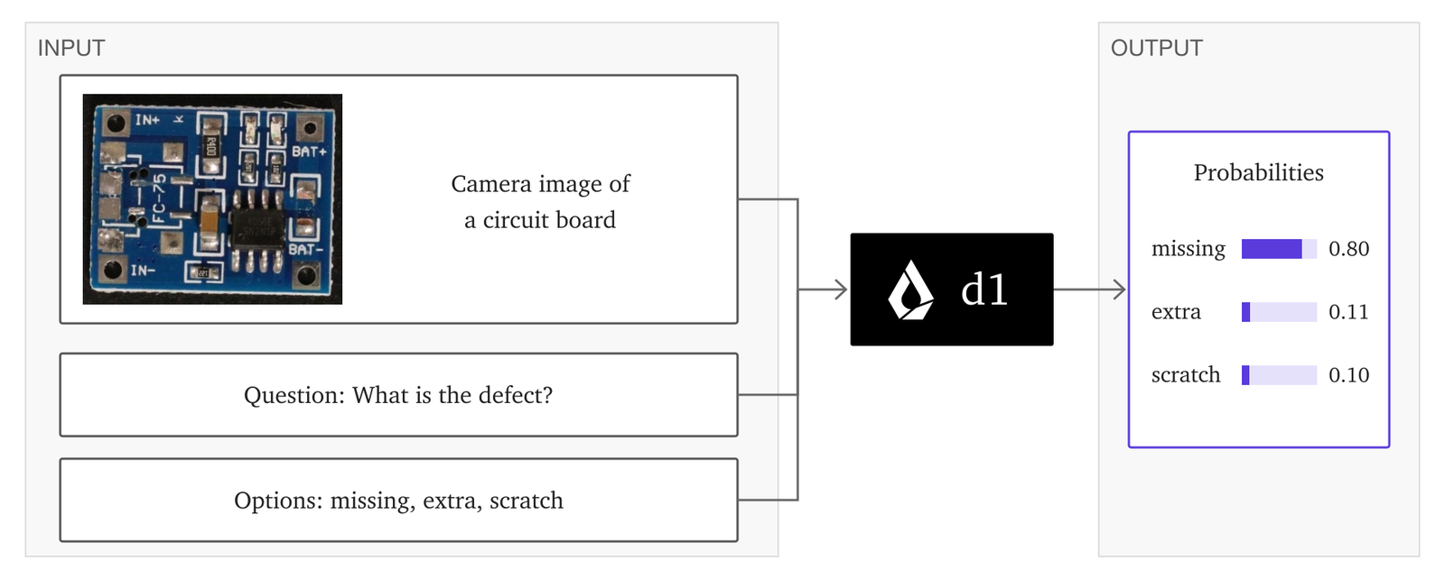 Liquid's diagram of how d1 works. An INPUT panel holds three boxes: a camera photo of a small blue circuit board captioned 'Camera image of a circuit board', 'Question: What is the defect?', and 'Options: missing, extra, scratch'. Lines from all three join into a black box labelled d1, which points to an OUTPUT panel titled Probabilities: missing 0.80, extra 0.11, scratch 0.10.