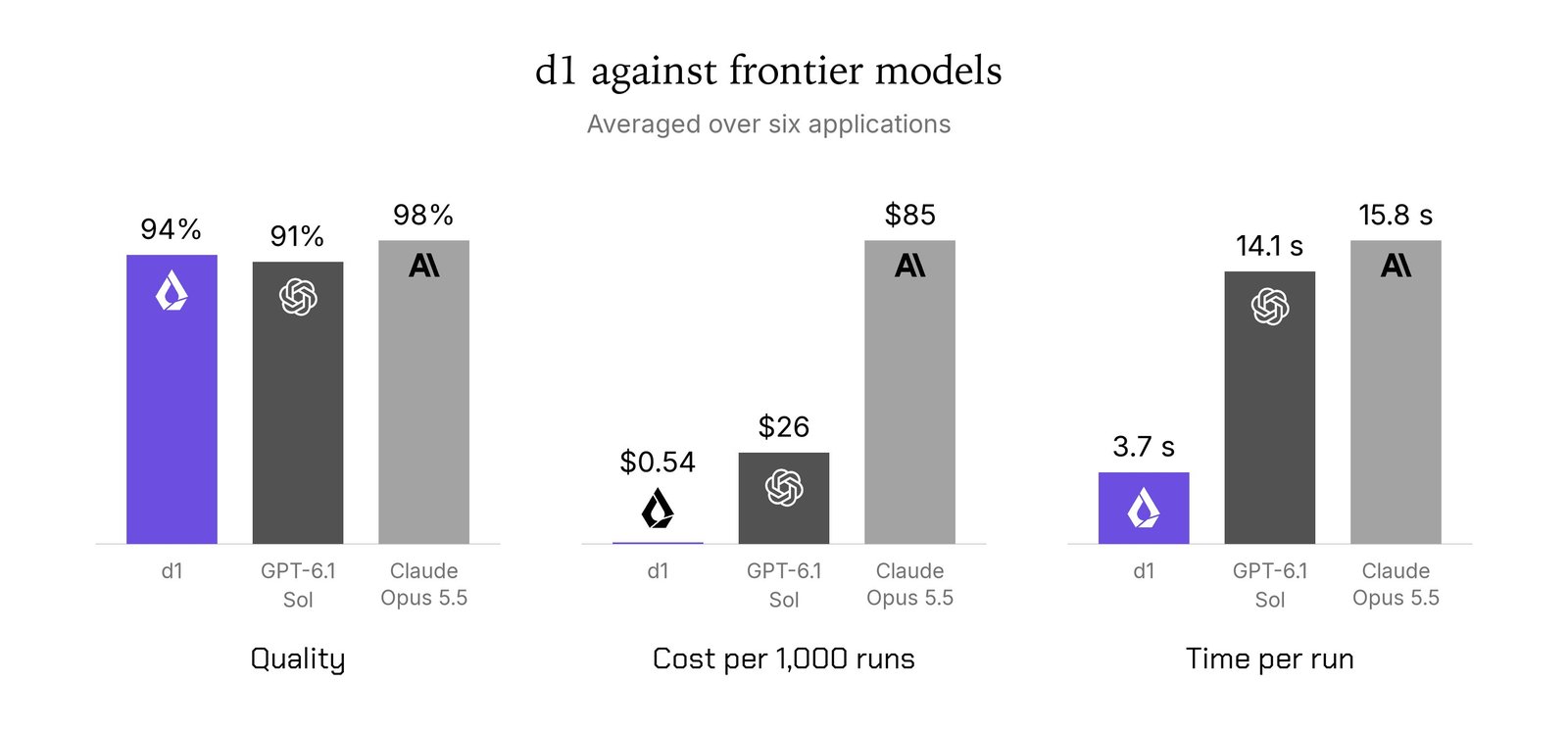 Liquid's launch chart titled 'd1 against frontier models, averaged over six applications', three bar groups. Quality: d1 94%, GPT-6.1 Sol 91%, Claude Opus 5.5 98%. Cost per 1,000 runs: d1 $0.54, GPT-6.1 Sol $26, Claude Opus 5.5 $85. Time per run: d1 3.7 s, GPT-6.1 Sol 14.1 s, Claude Opus 5.5 15.8 s.