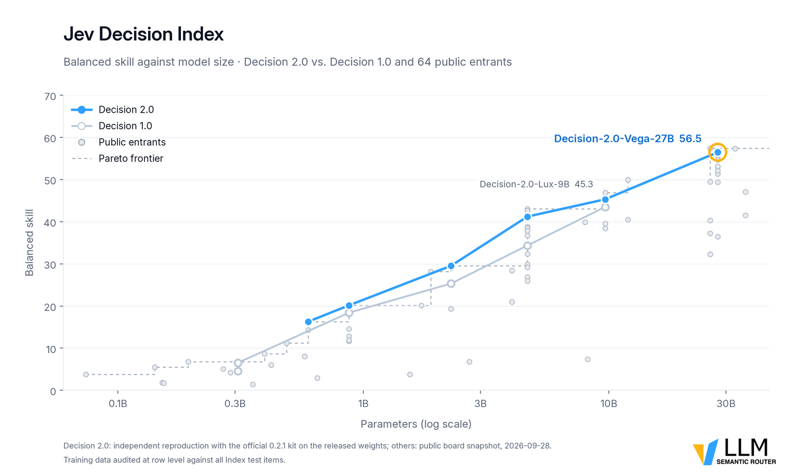 Line chart titled 'Jev Decision Index: balanced skill against model size, Decision 2.0 vs. Decision 1.0 and 64 public entrants', log-scale parameters on x from 0.1B to 30B, balanced skill 0 to 70 on y. A blue Decision 2.0 line rises from about 16 at 0.6B to 56.5 at Decision-2.0-Vega-27B, circled; Decision-2.0-Lux-9B is labelled 45.3. A grey Decision 1.0 line sits below. Grey dots are public entrants; a dashed Pareto frontier runs at about 57 from just under 27B to the right edge, above the Vega point. Footer: Decision 2.0 independent reproduction with the official 0.2.1 kit on the released weights; others public board snapshot 2026-09-28. Training data audited at row level against all Index test items.