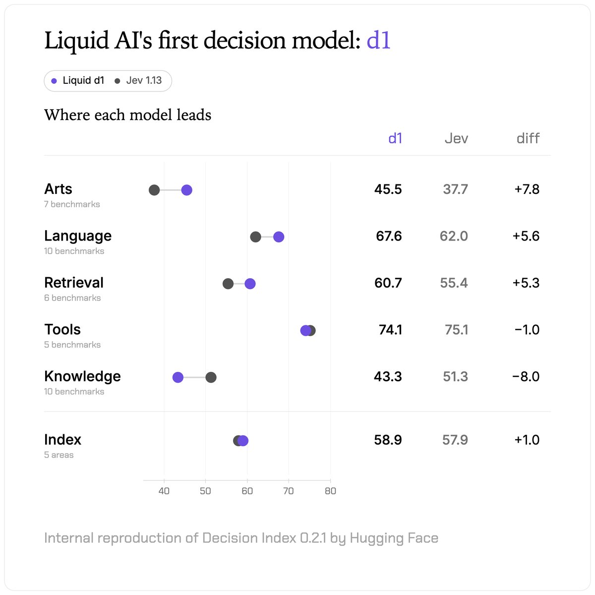 Liquid's chart 'Liquid AI's first decision model: d1', comparing Liquid d1 and Jev 1.13 by area on the Decision Index: Arts 45.5 vs 37.7 (+7.8), Language 67.6 vs 62.0 (+5.6), Retrieval 60.7 vs 55.4 (+5.3), Tools 74.1 vs 75.1 (−1.0), Knowledge 43.3 vs 51.3 (−8.0), Index over 5 areas 58.9 vs 57.9 (+1.0). Footer: Internal reproduction of Decision Index 0.2.1 by Hugging Face.