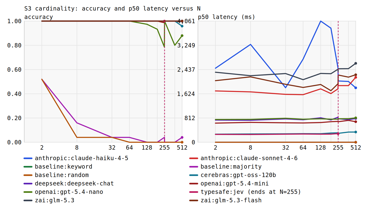 Two line charts side by side, titled S3 cardinality: accuracy and p50 latency versus N. The left panel plots accuracy against option count from 2 to 512 for twelve contenders; most language models and jev hold at 1.00 across the range, a keyword baseline dips at 255, and the random and majority baselines decay from about 0.5 at N=2 to near zero by N=128. The right panel plots p50 latency in milliseconds against the same axis; jev's line sits near the bottom at a few hundred milliseconds and is flat from N=2 to N=255, where a dashed vertical line marks that its series ends, while the language models range from about 800 milliseconds to over 4 seconds and move around considerably. The legend labels jev's series as ending at N equals 255.