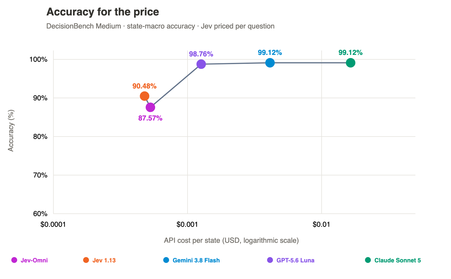 A scatter chart titled 'Accuracy for the price', subtitled 'DecisionBench Medium, state-macro accuracy, Jev priced per question'. API cost per state runs along a logarithmic horizontal axis from one hundredth of a cent to above one cent, and accuracy up the vertical axis from 60 to 100 percent. Jev-Omni sits at 87.57 percent and Jev 1.13 just above it at 90.48 percent, both at about five hundredths of a cent per state. GPT-5.6 Luna sits at 98.76 percent at about a tenth of a cent, Gemini 3.8 Flash at 99.12 percent at about four tenths of a cent, and Claude Sonnet 5 at 99.12 percent at about one and a half cents.