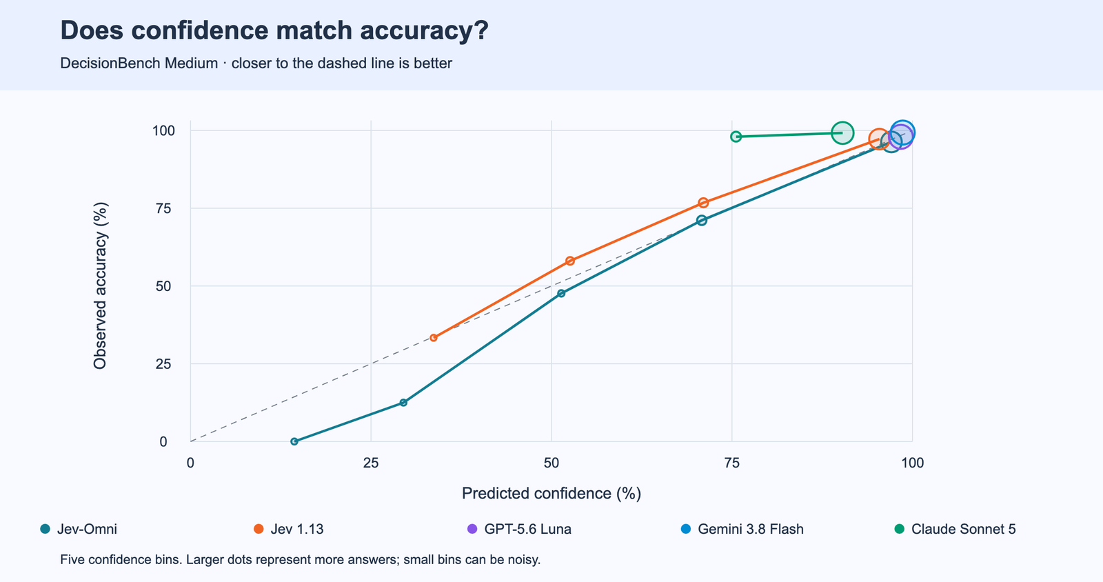 A reliability diagram titled 'Does confidence match accuracy?', subtitled 'DecisionBench Medium, closer to the dashed line is better'. Predicted confidence runs along the horizontal axis and observed accuracy up the vertical, with a dashed diagonal. Jev-Omni's curve runs below the diagonal through the low and middle bins — about 0 percent observed at 15 percent stated, 13 at 30, 48 at 52, 71 at 71 — and rejoins it at the large top-right bin near 96 percent. Jev 1.13's curve sits on or just above the diagonal throughout. The three chat models appear only as large markers in the top-right corner.