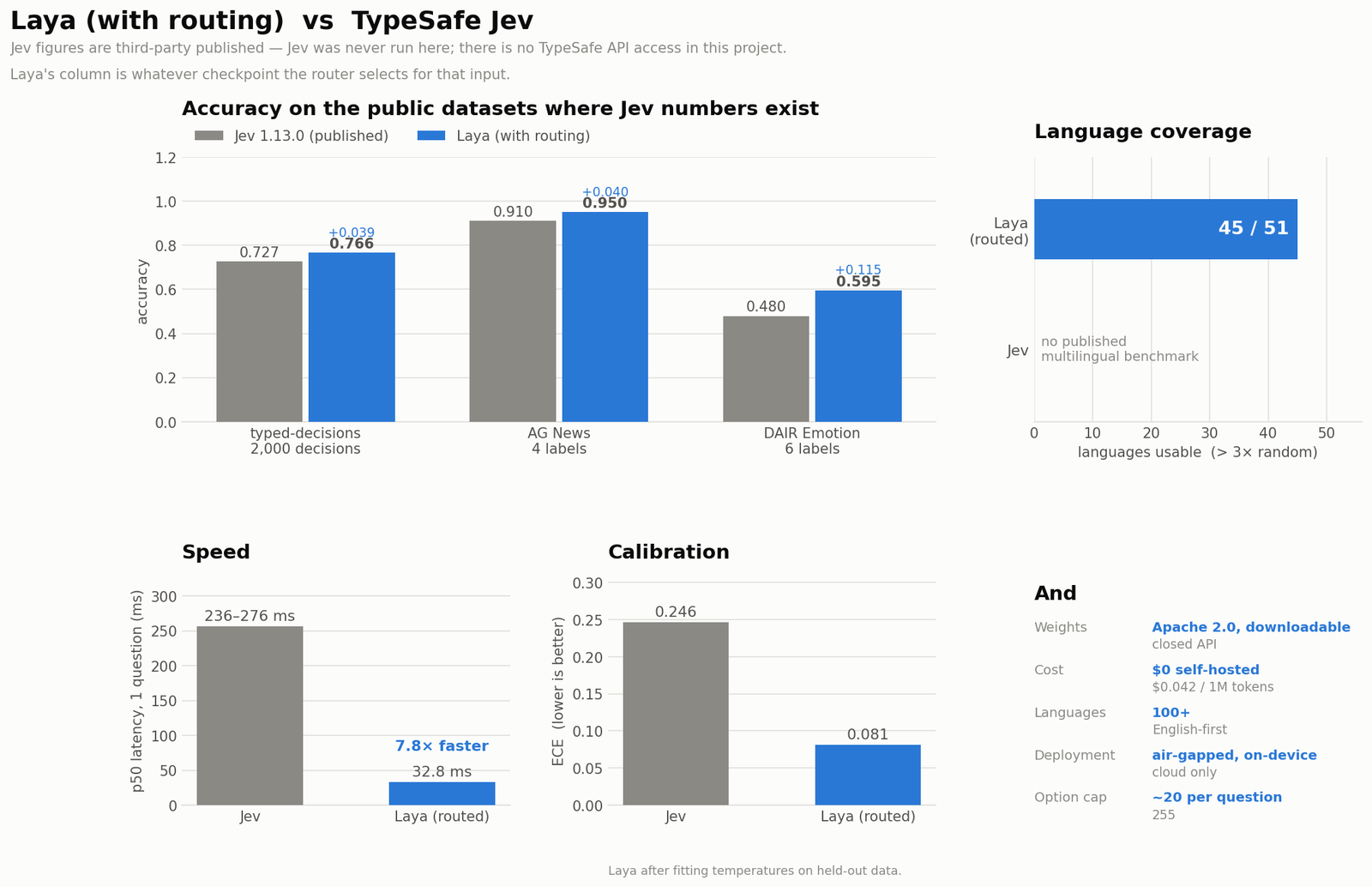 Laya's own comparison chart against TypeSafe Jev: four panels showing accuracy on typed-decisions (0.766 vs 0.727), AG News (0.950 vs 0.910) and DAIR Emotion (0.595 vs 0.480); language coverage 45 of 51 versus no published multilingual benchmark for Jev; p50 latency 32.8 ms versus 236-276 ms; and expected calibration error 0.081 versus 0.246. The subtitle states that Jev figures are third-party published and that Jev was never run in this project.