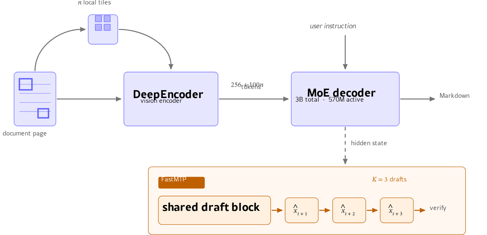 Architecture diagram: a document page and up to n local tiles feed a DeepEncoder vision encoder, which outputs 256+100n tokens into a MoE decoder (3B total, 570M active) alongside a user instruction, producing Markdown. A dashed arrow carries the decoder's hidden state into a FastMTP box, where a shared draft block recursively proposes three tokens (x-hat t+1, t+2, t+3) for verification.