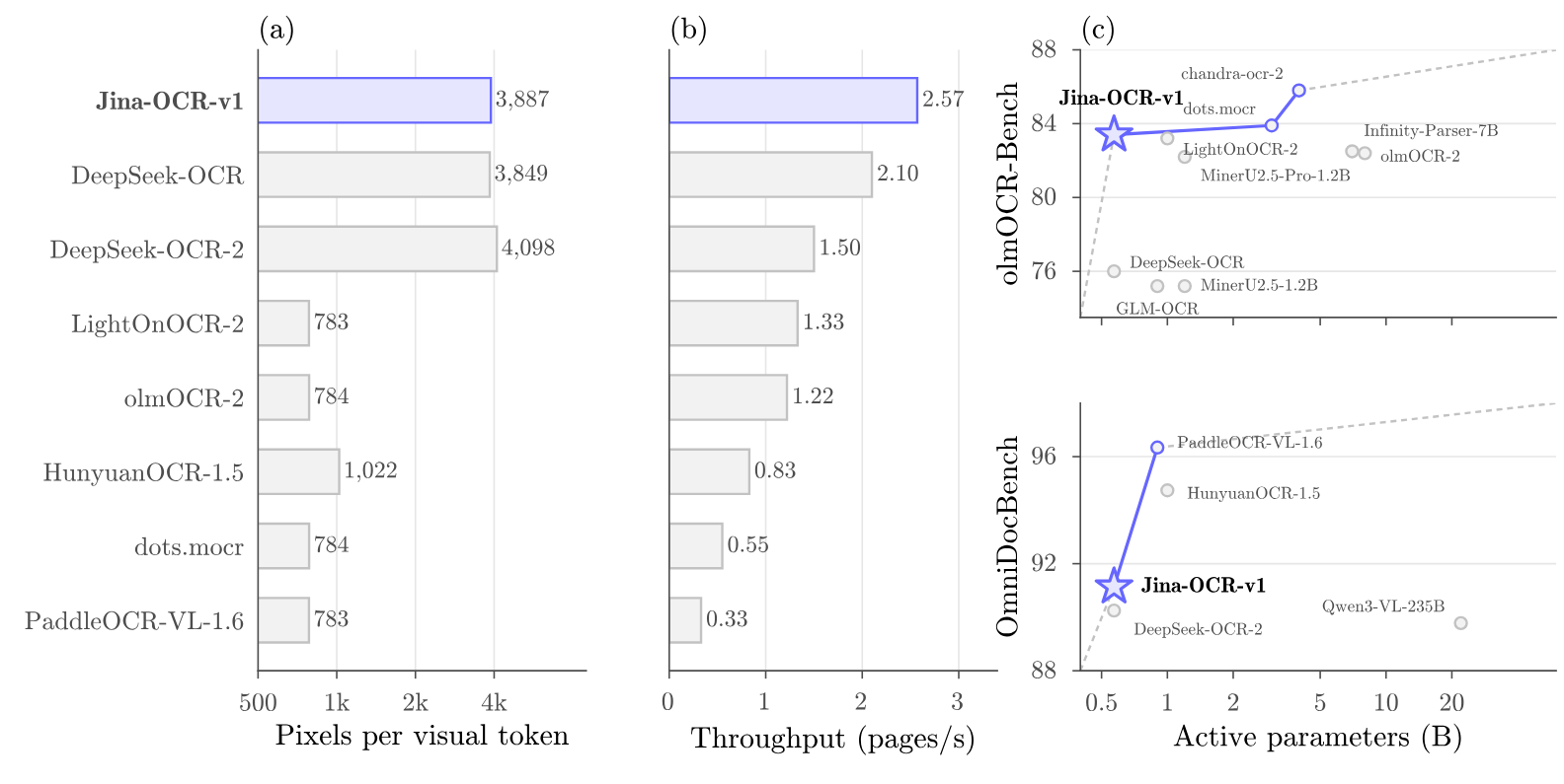 Three panels: (a) pixels per visual token on a log scale, with Jina-OCR-v1 at 3,887, the highest of eight labeled systems; (b) page throughput on olmOCR-Bench, Jina-OCR-v1 highest at 2.57 pages per second; (c) two scatter plots of benchmark overall score against active parameters on a log scale, olmOCR-Bench and OmniDocBench, with a Pareto frontier line -- Jina-OCR-v1 sits on the frontier near the low end of the active-parameter axis on both.