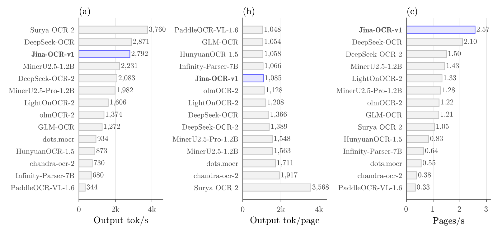 Three horizontal bar charts ranking fourteen OCR systems on olmOCR-Bench (one A100, concurrency 32): output tokens per second, output tokens per page, and pages per second. Jina-OCR-v1 is third on tokens/second (2,792), emits the fewest tokens per page (1,085) among systems scoring above 83, and is first on pages per second (2.57).