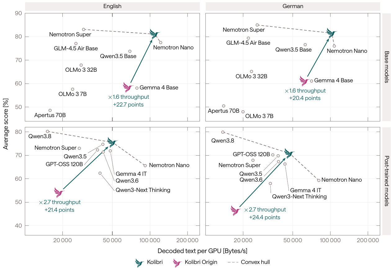 Four scatter plots: English and German, base models on top and post-trained models below, average score on the y-axis against decoded text per GPU in bytes per second on a log x-axis. Kolibri sits on a dashed convex hull in all four panels, with Qwen3.8 higher but slower and Nemotron Nano faster but lower among post-trained models. Arrows from Kolibri Origin to Kolibri are labelled x1.6 throughput +22.7 points and x2.7 throughput +21.4 points for English.