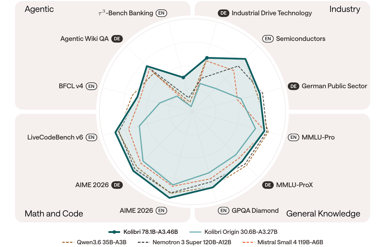 Radar chart of twelve post-training benchmarks in four groups: Agentic (tau-cubed Bench Banking, Agentic Wiki QA German, BFCL v4), Industry (Industrial Drive Technology, Semiconductors, German Public Sector), General Knowledge (MMLU-Pro, MMLU-ProX, GPQA Diamond) and Math and Code (AIME 2026 English and German, LiveCodeBench v6). Kolibri's solid line is outermost on most spokes; Qwen3.6 35B-A3B, Nemotron 3 Super and Mistral Small 4 are dashed, Kolibri Origin is a smaller filled shape.