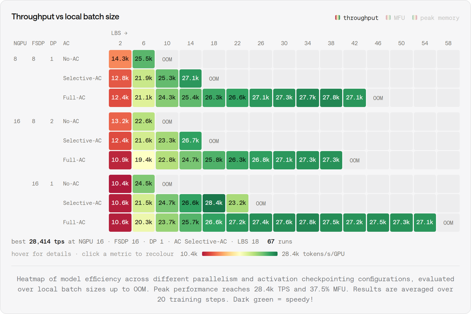 Heatmap of training throughput in thousands of tokens per second per GPU, rows for 8 and 16 GPUs with different FSDP and DP degrees and no, selective or full activation checkpointing, columns for local batch sizes 2 to 58. No-AC runs out of memory by batch 10. The best cell is 28.4k at 16 GPUs, FSDP 16, DP 1, selective-AC, local batch 18.