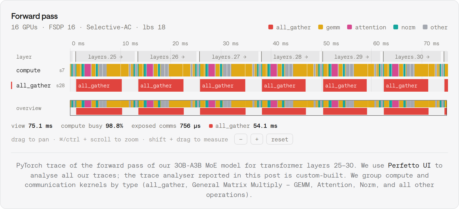 A PyTorch trace of the forward pass through layers 25 to 30 on 16 GPUs. The compute stream is a continuous row of matmul, attention and norm kernels; beneath it, one all_gather per layer finishes before the compute that needs it. Readouts: view 75.1 ms, compute busy 98.8%, exposed communication 756 microseconds.