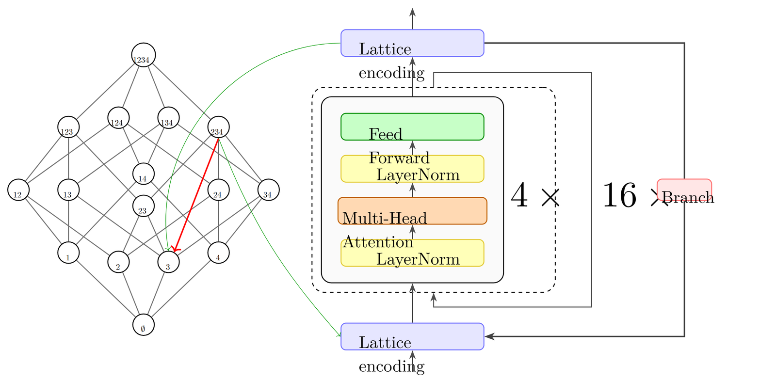 The LDT method diagram. On the left, a Hasse diagram of the powerset lattice of the set {1,2,3,4}, from the full set 1234 at the top down to the empty set at the bottom, with a red arrow marking a deduction step from node 234 down to node 3. On the right, a recurrent transformer: a lattice-encoding input box feeds a dashed block containing an Attention LayerNorm, a Multi-Head attention, a Forward LayerNorm, and a Feed layer, annotated as repeated 4 times and unrolled 16 times, with a Branch feedback path and the lattice-encoding re-injected, producing a lattice-encoding output.