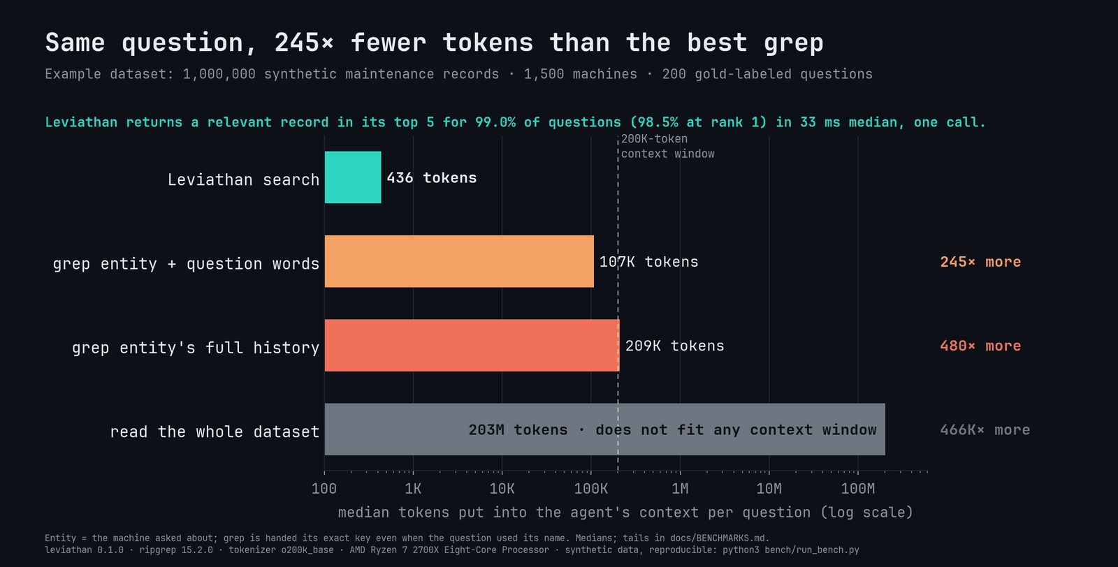 Horizontal bar chart on a log scale titled Same question, 245 times fewer tokens than the best grep. At 1,000,000 synthetic maintenance records, median tokens per question: Leviathan search 436, grep entity plus question words 107K, grep entity's full history 209K, read the whole dataset 203M. A dashed line marks a 200K-token context window.