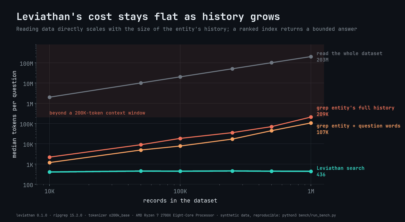 Log-log line chart titled Leviathan's cost stays flat as history grows. X axis: records in the dataset, 10K to 1M. Y axis: median tokens per question, 100 to 100M. Read the whole dataset rises from about 2M to 203M; grep entity's full history rises to 209K; grep entity plus question words rises to 107K; Leviathan search stays flat near 436. A shaded band marks tokens beyond a 200K context window.